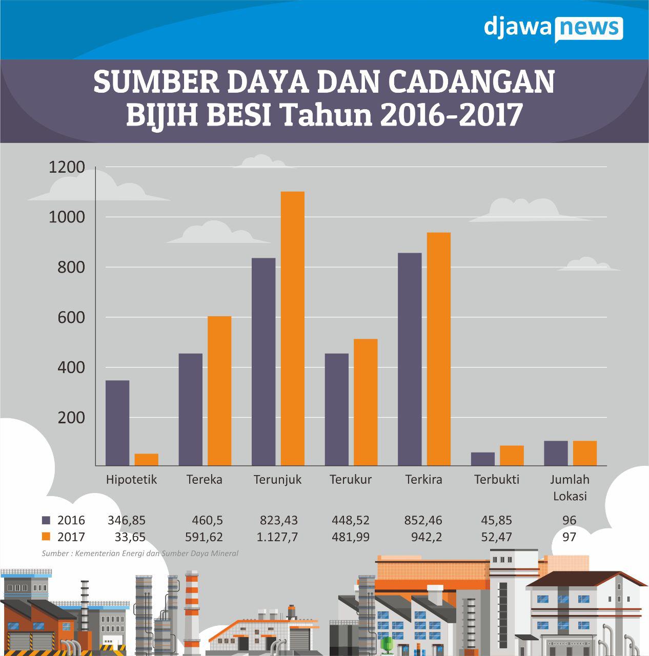 Persebaran Bijih Besi Di Indonesia Berita Hari Ini Djawanews