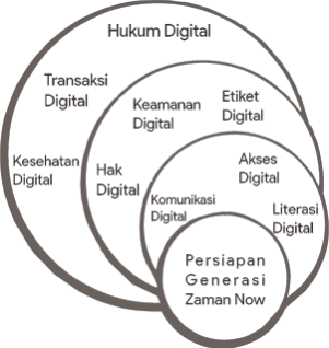 Ilustrasi Komponen Kewargaan Digital 