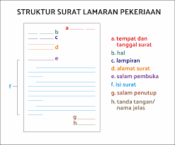 Ilustrasi Struktur Surat Lamaran Kerja 