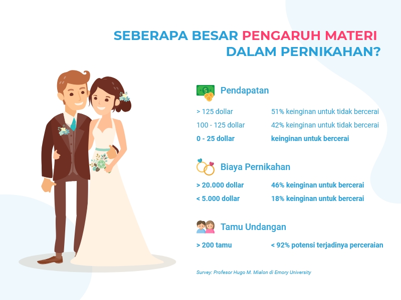 Infografis pernikahan