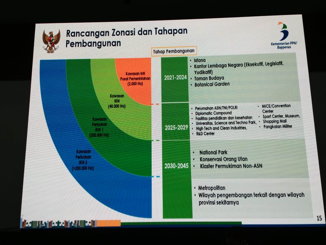 Tahapan Pembangunan Ibu Kota Baru Indonesia - Berita Hari Ini Djawanews.com