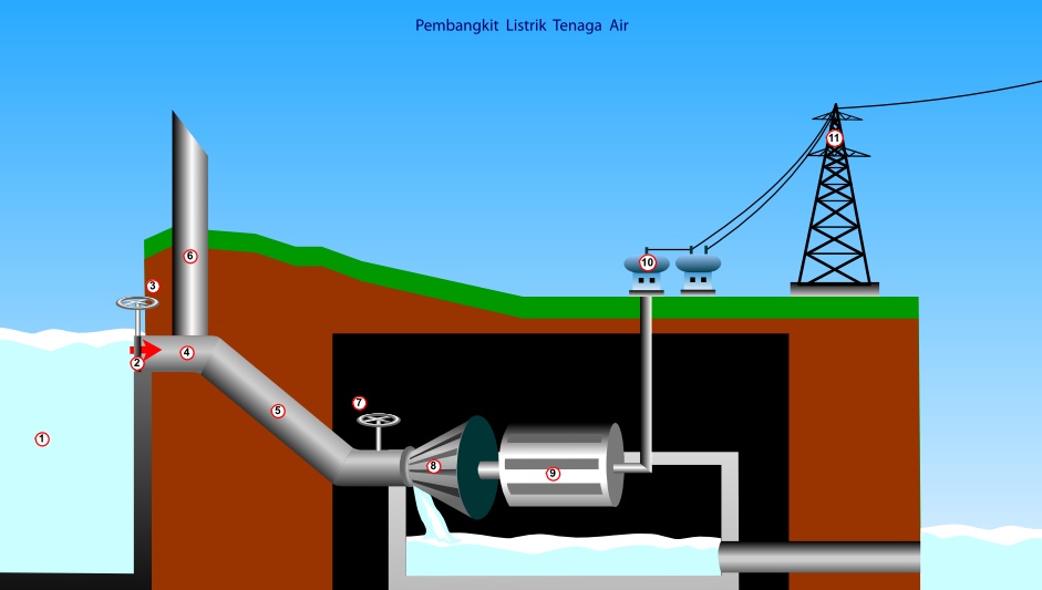 Berkenalan dengan PLTA hingga Beberapa Jurnal PLTA yang Bisa Memperkaya